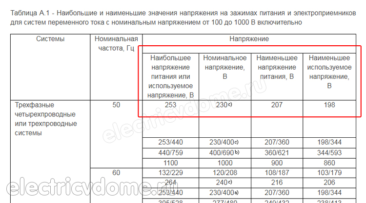 наибольшие и наименьшие значения напряжения