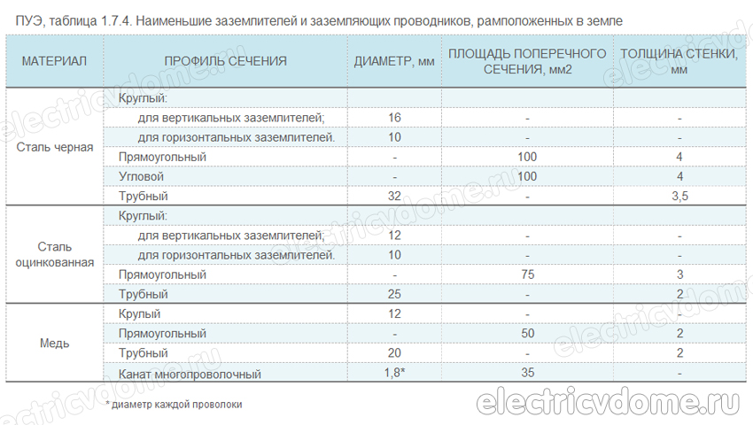 материалы для монтажа контура заземления