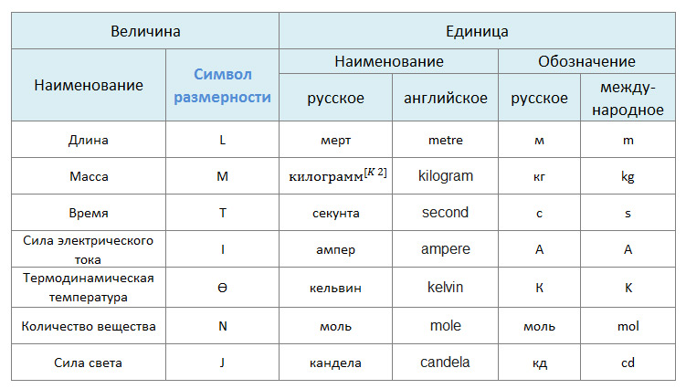 международные системы единиц (СИ)