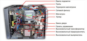 Расположение элементов в микроволновке