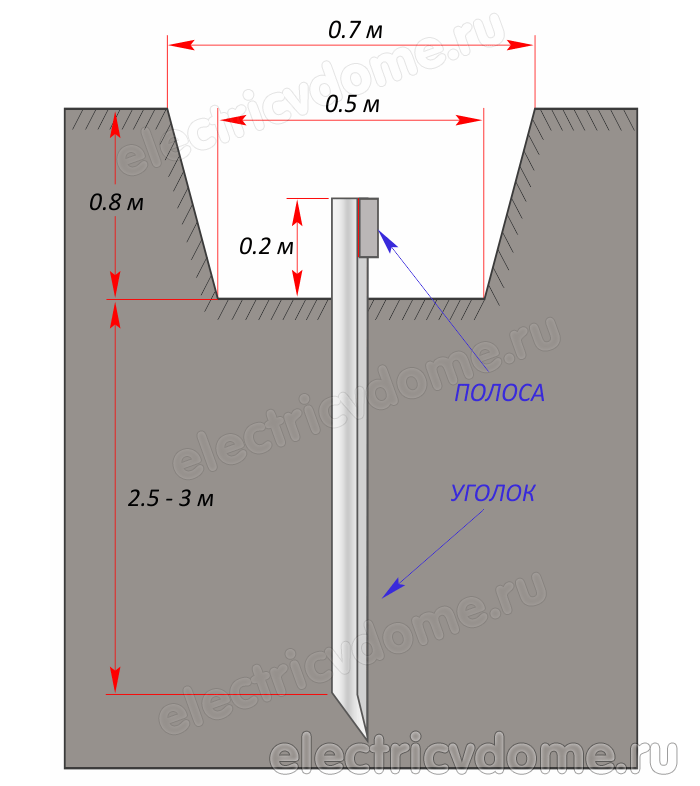 монтаж контура заземления