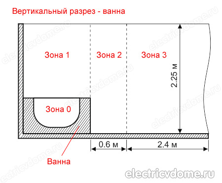 можно ли ставить розетку в ванной