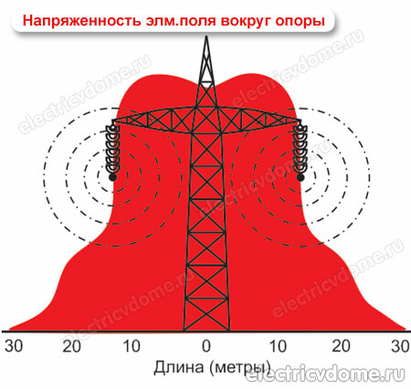 напряженность вокруг опоры
