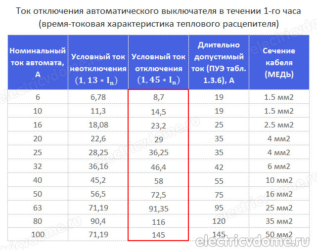 номинальный ток автоматического выключателя