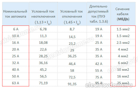 номиналы автоматов по току таблица