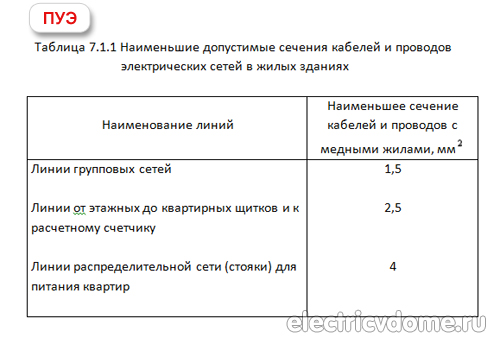 сечение кабеля по нормам ПУЭ