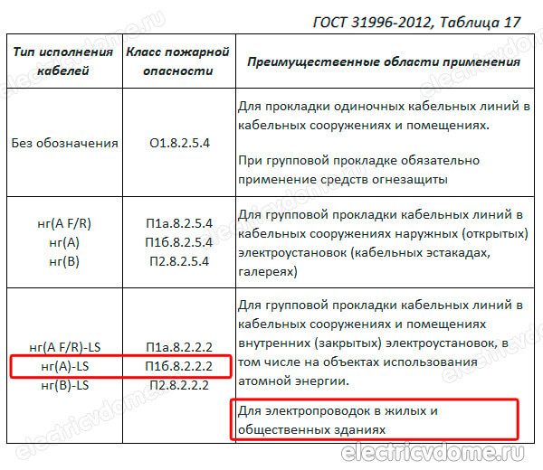 применения кабеля NYM в жилых помещениях_oblast primenenija kabelej