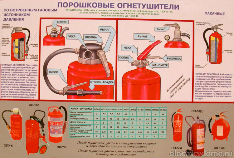 огнетушитель для тушения электропроводки