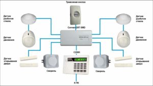 Из чего состоит охранная сигнализация