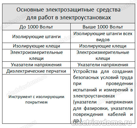 основные средства защиты в электроустановках до 1000В