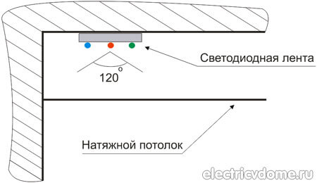 светодиодная подсветка потолка