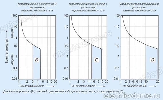 отключающие характеристики автоматов