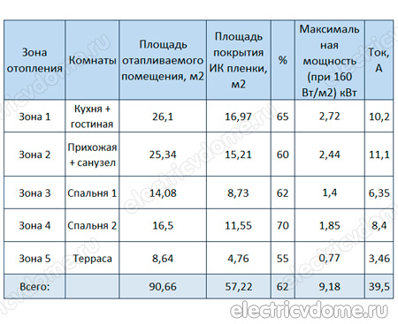 площадь покрытия ИК пленки