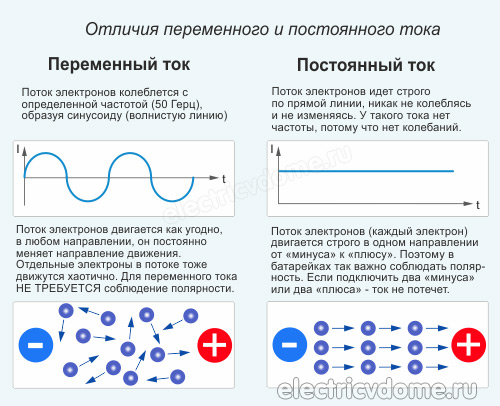 постоянный и переменный ток