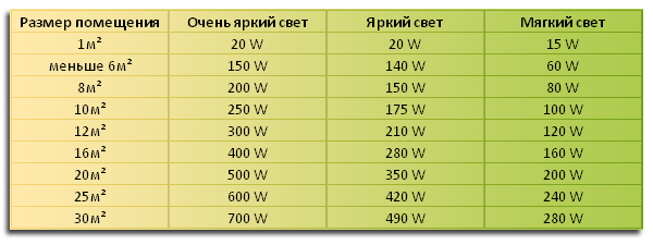 Светодиодные лампы мощность таблица