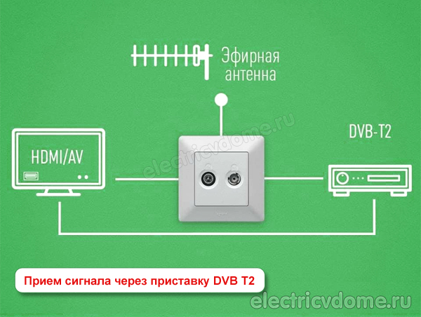 прием телевизионного сигнала через Т2