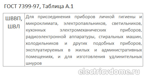 применение провода ШВВП ГОСТ
