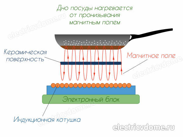 принцип действия индукционной плиты