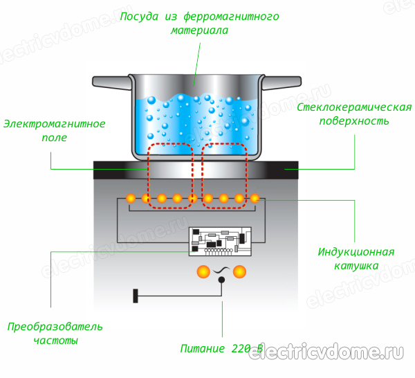 принцип работы индукционной плиты