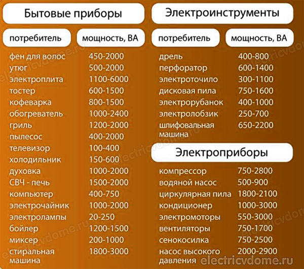 расчет нагрузки бытовых потребителей