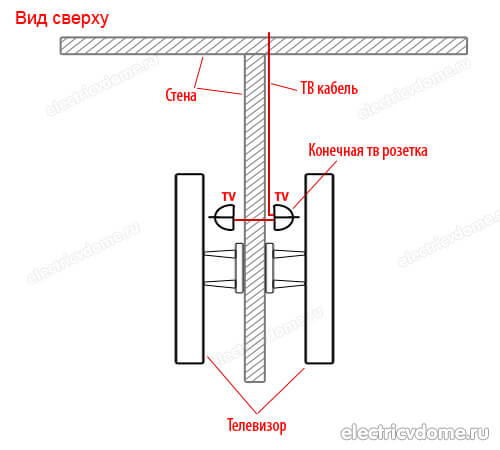 расположение телевизоров