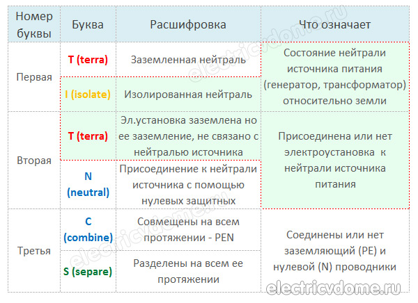 как расшифровать систему IT_rasshifrovka zazemlenija IT
