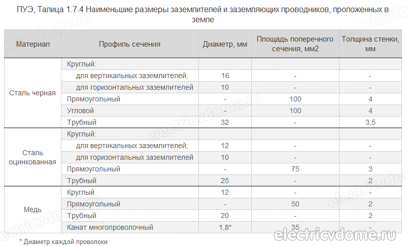 размеры заземляющих проводников ПУЭ таблица 1.7.4