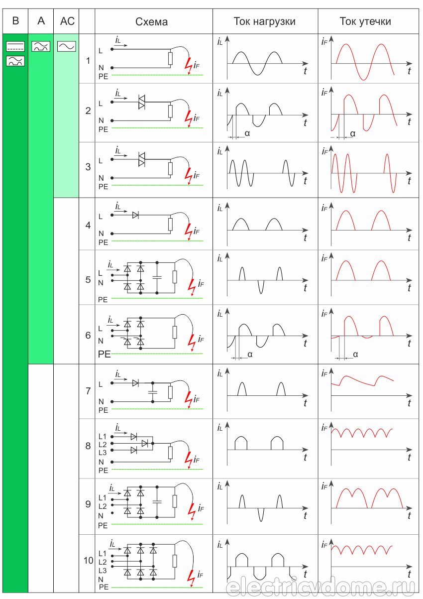 разница между УЗО типа A, AC, B
