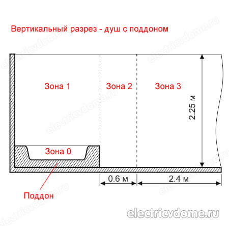 розетка для стиральной машины в ванной