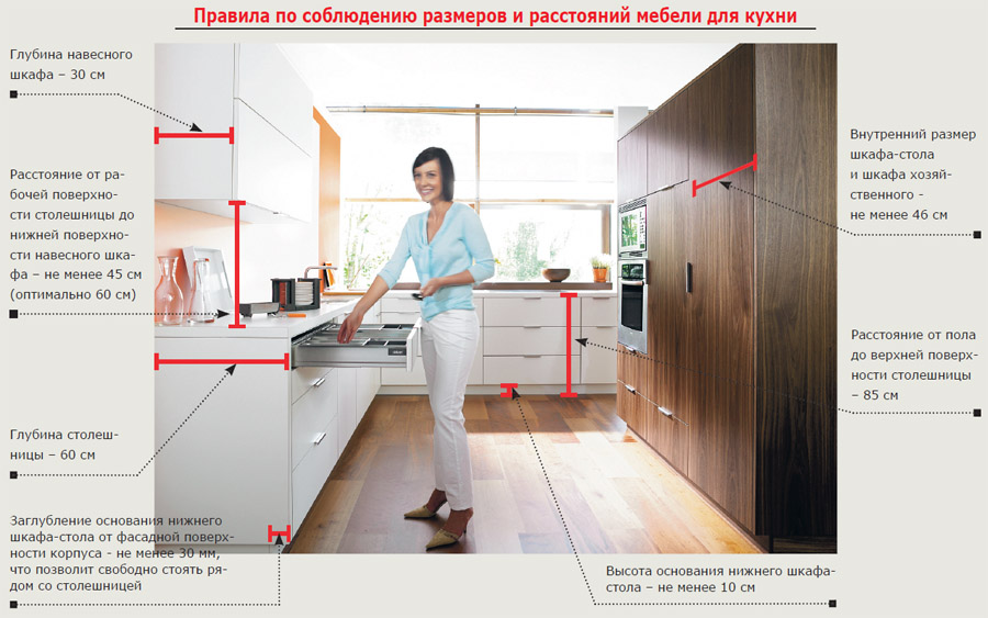Как расположить мебель на кухне