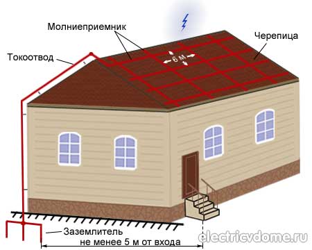 Сетчатая система молниезащиты