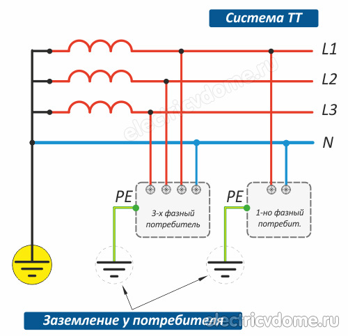 система заземления тт
