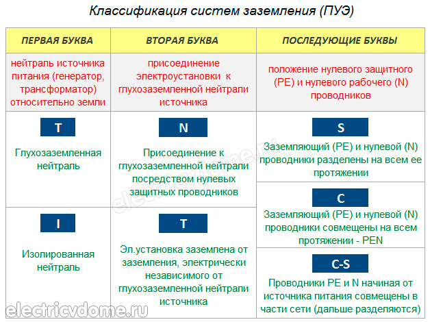 системы заземления ПУЭ