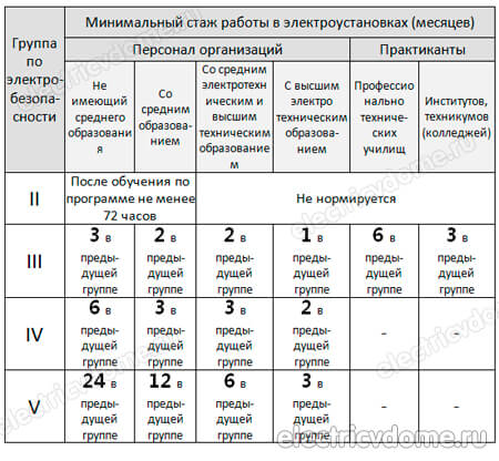 стаж работы для получения очередной группы допуска