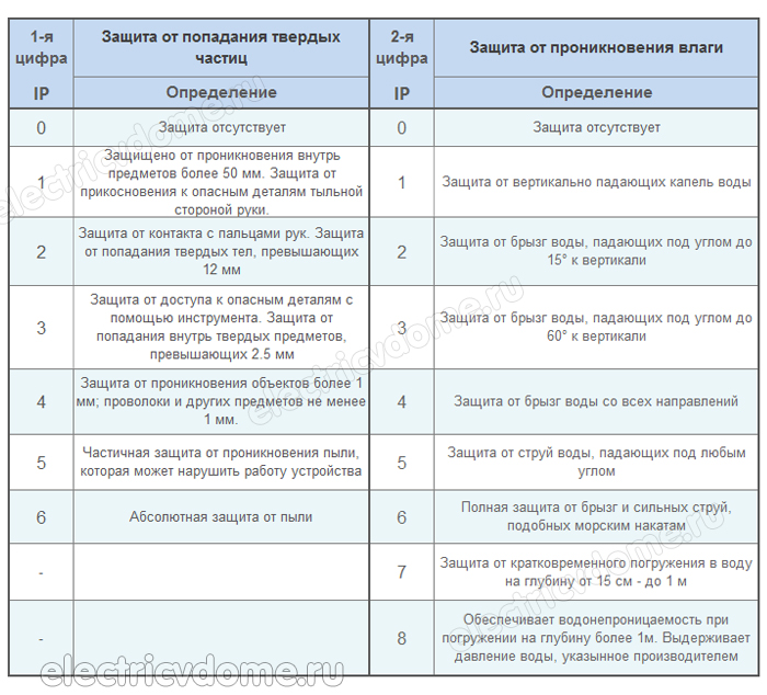 степень защиты для оборудования
