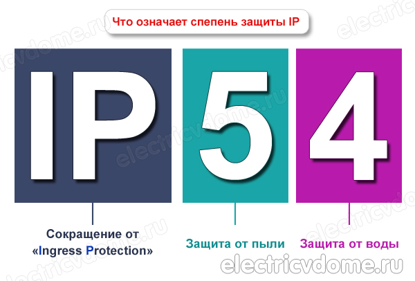 stepen zashhity IP54_степень защиты ip54