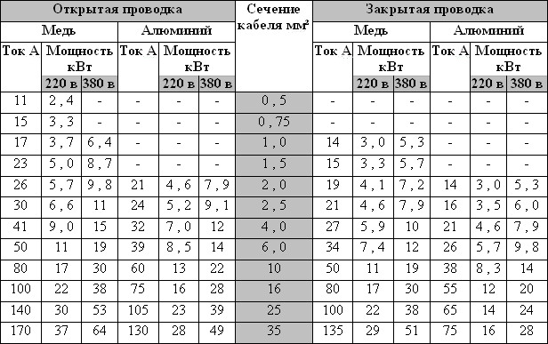 Таблица выбора сечения провода