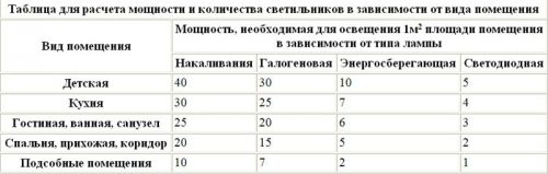 Таблица расчета мощности для освещения