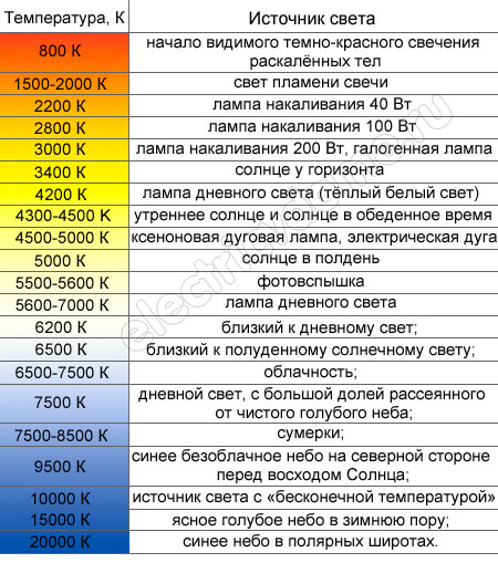 таблица температур светодиодных ламп таблица температур светодиодных ламп