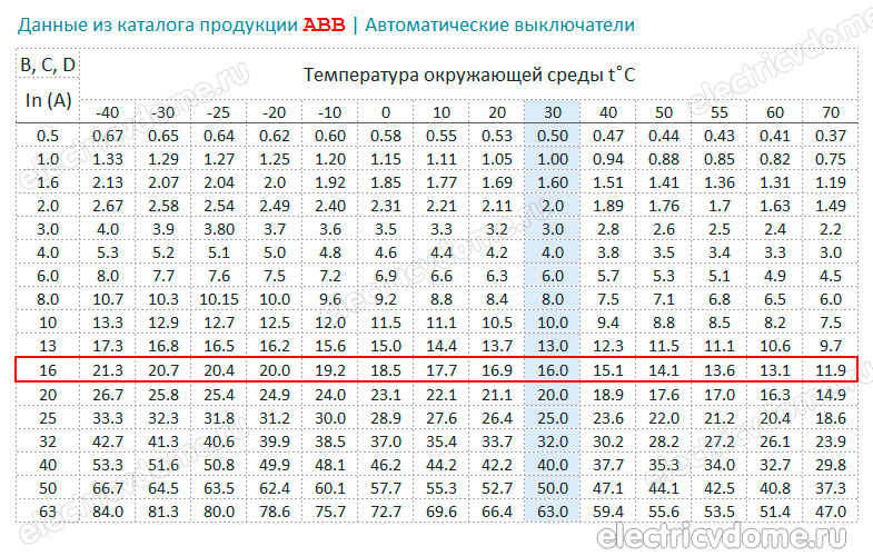 температурный коэффициент автоматов ABB