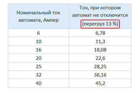 ток автоматического выключателя при перегрузке 13 %
