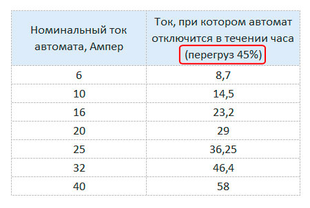ток отключения автомата в течении 1 часа