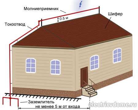 Тросовая система молниезащиты