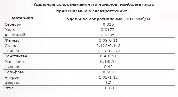 удельное сопротивление материалов