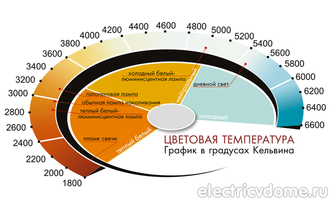 в чем измеряется цветовая температура ламп в чем измеряется цветовая температура ламп