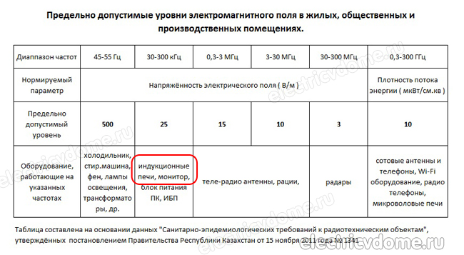 величина излучения индукционной плиты