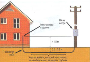 Как сделать ввод кабеля в дом под землей