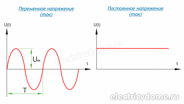 виды напряжения