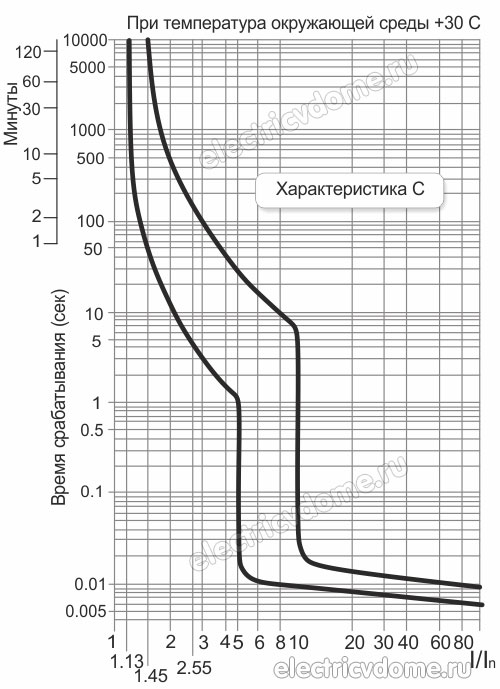 время токовая характеристика C