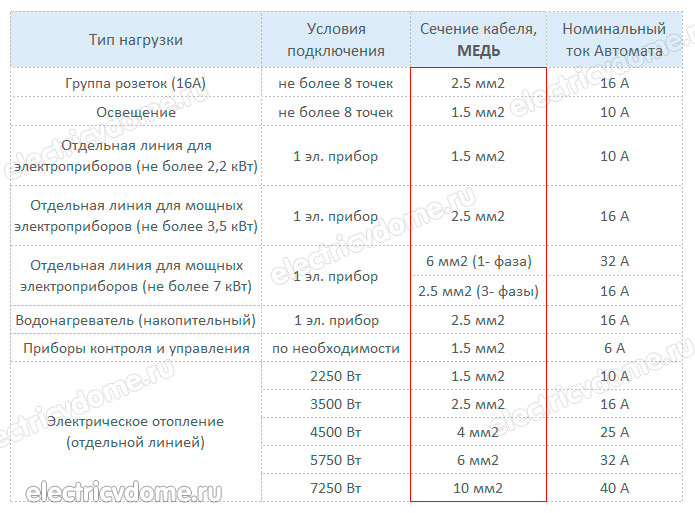 выбор автомата по сечению кабеля таблица
